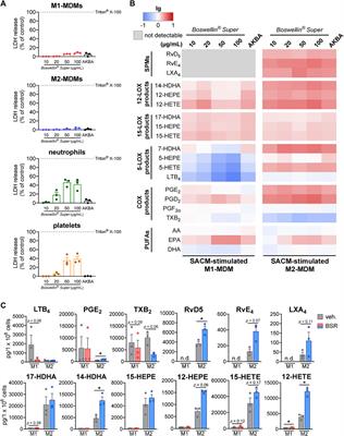 Frankincense preparation promotes formation of inflammation-resolving lipid mediators by manipulating lipoxygenases in human innate immune cells